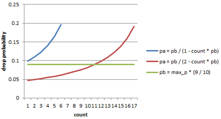 ../_images/drop_probability_graph.png