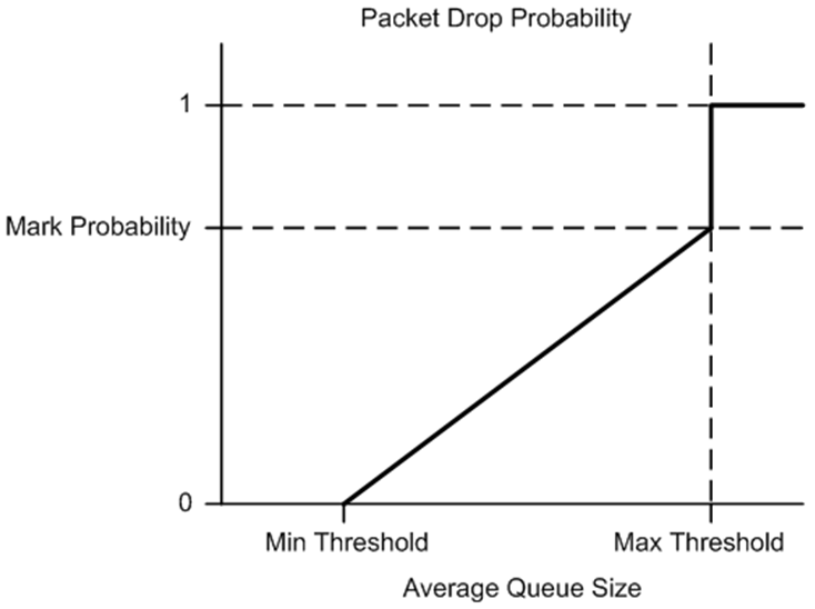 ../../_images/pkt_drop_probability.png