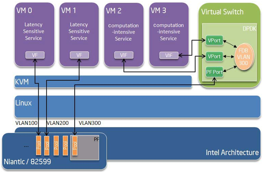 intel e1000 nic linux vlan